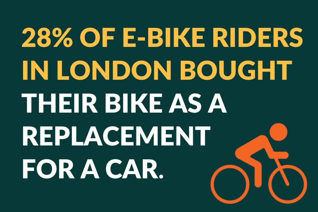 28% of e-bike riders in London bought their bike as a replacement for a car.