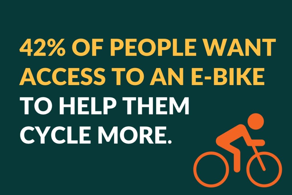 42% of people want access to an e-bike to help them cycle more.