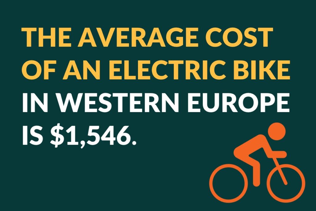 The average cost of an electric bike in western Europe is $1546.