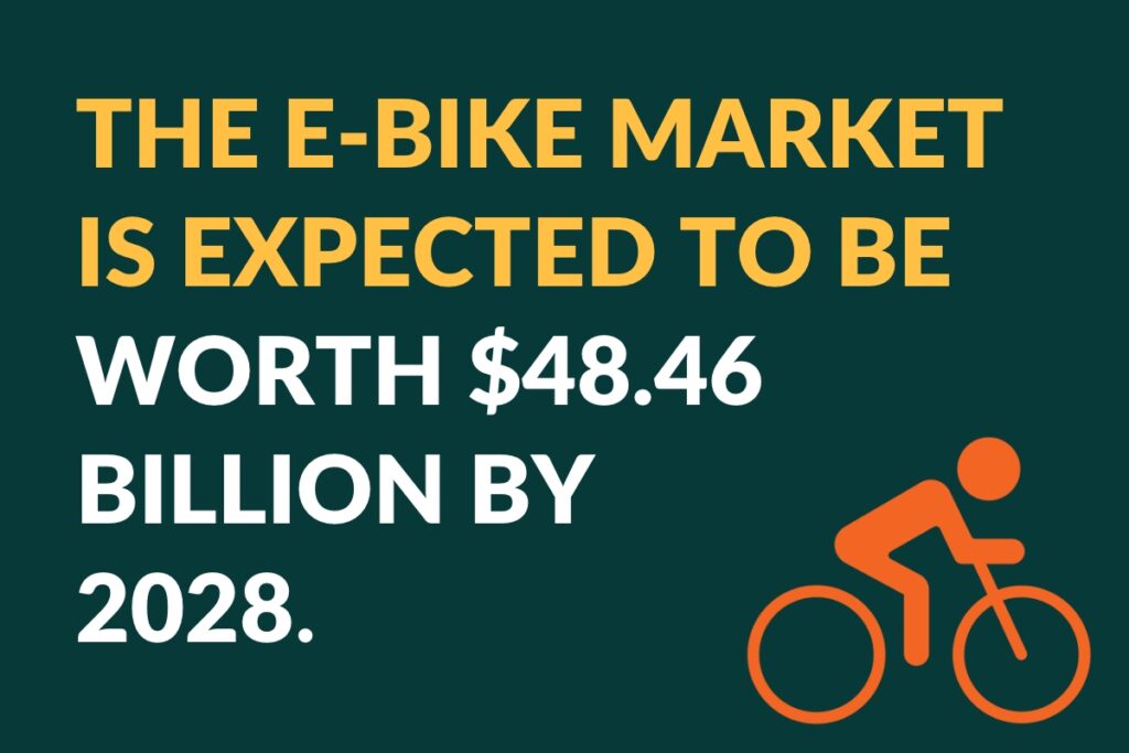 The e-bike market is expected to be worth $48.46 Billion by 2028.