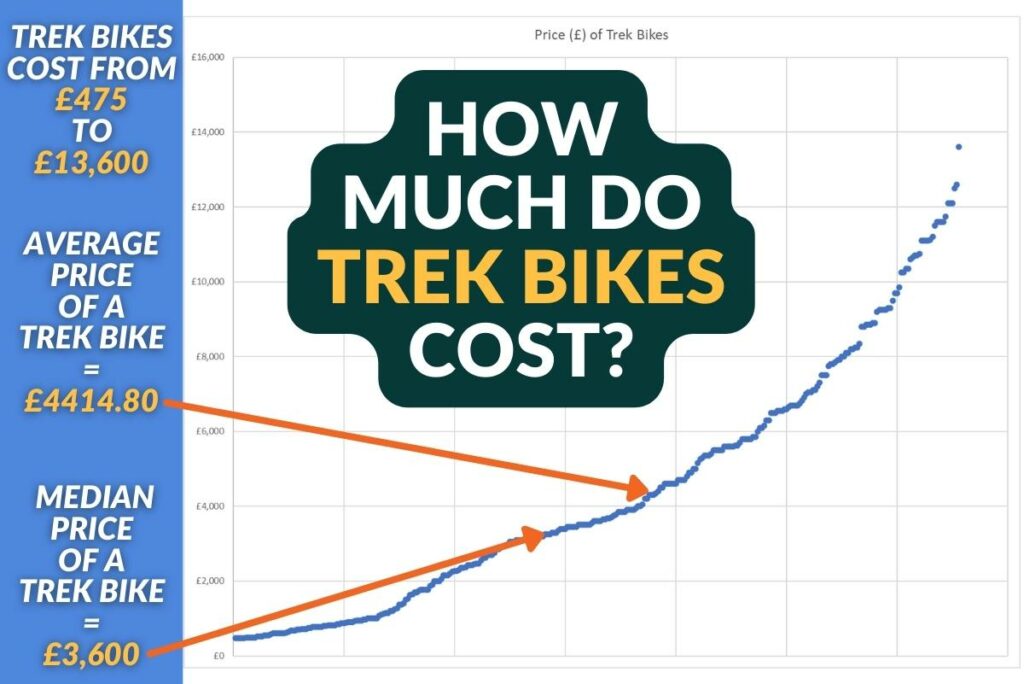 Scatter graph showing the price of Trek Bikes