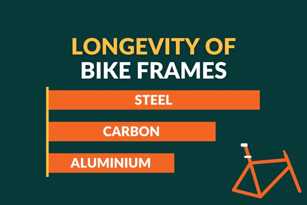 Longevity of bike frames