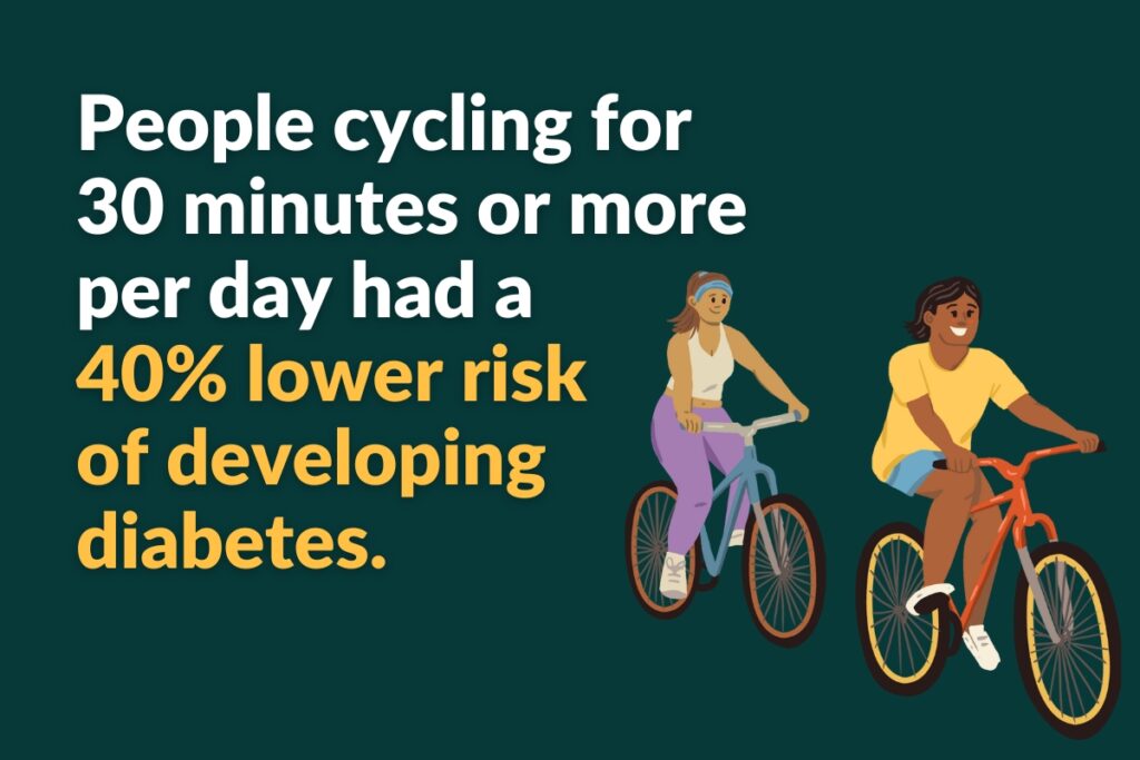 people cycling for 30-minute or more per day had a 40% lower risk of developing diabetes